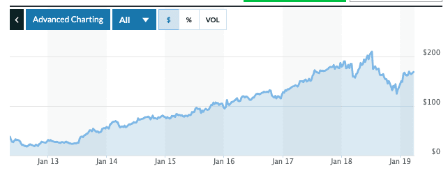 نمودار ارزش سهام فیس بوک