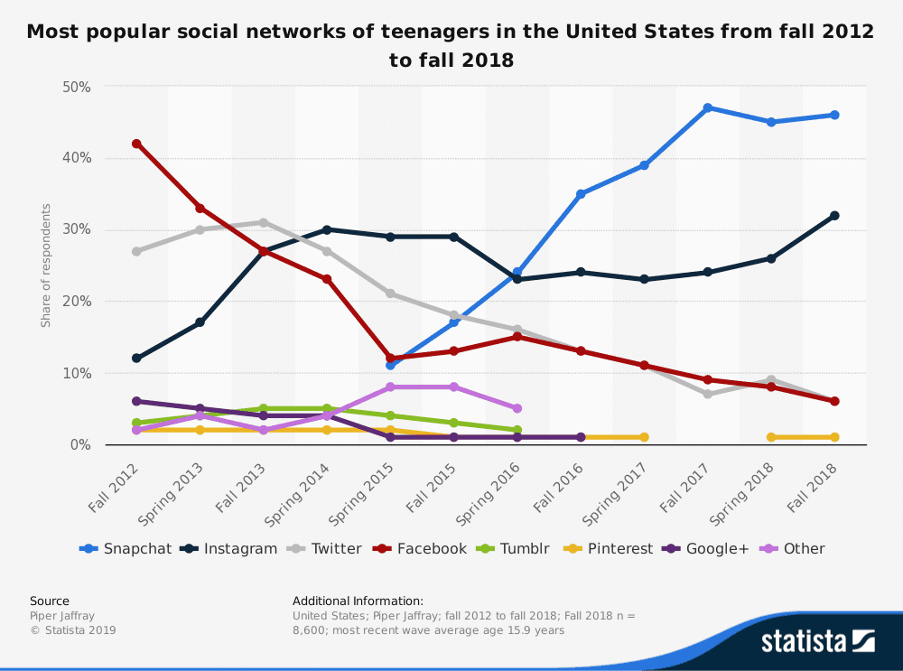 آمار محبوبیت شبکه های اجتماعی بین جوانان